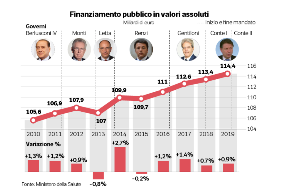 Chi è responsabile dei tagli alla sanità italiana Stefano Cobello